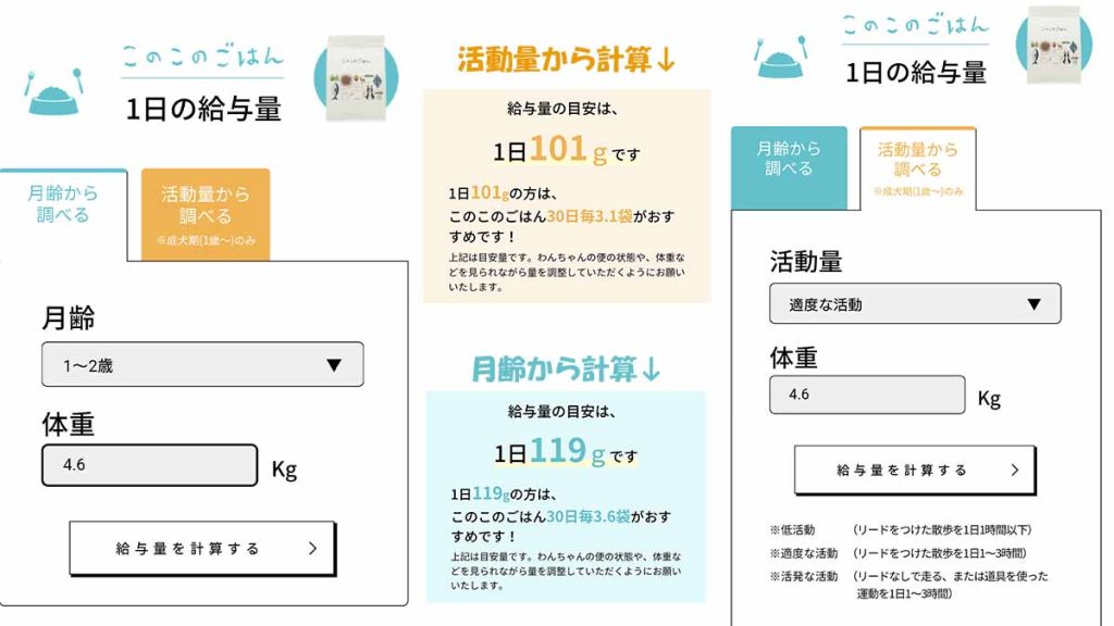 「このこのごはん」の給与量計算システムのスマホ画面。体重4.6kgで「月齢1〜2歳」で計算すると119g、「適度な活動」で計算すると101gと表示されている